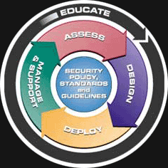 security lifecycle Ciclo de vida de la Implementación de seguridad.